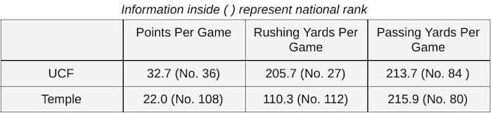 UCF at Temple, Offensive Statistics